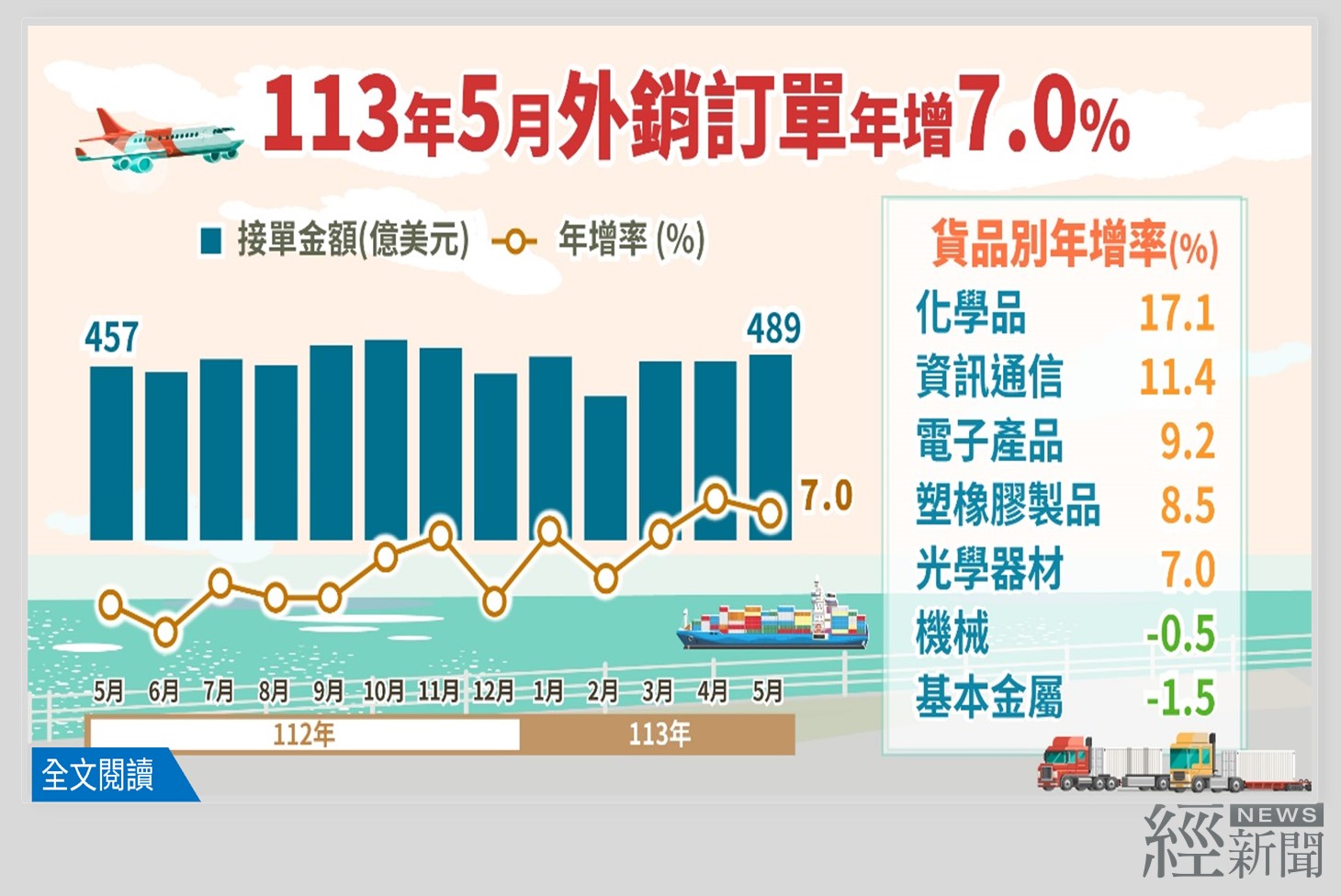 高效能運算、人工智慧及雲端產業需求增加 2024年5月外銷訂單488.9億美元  年增7.0%