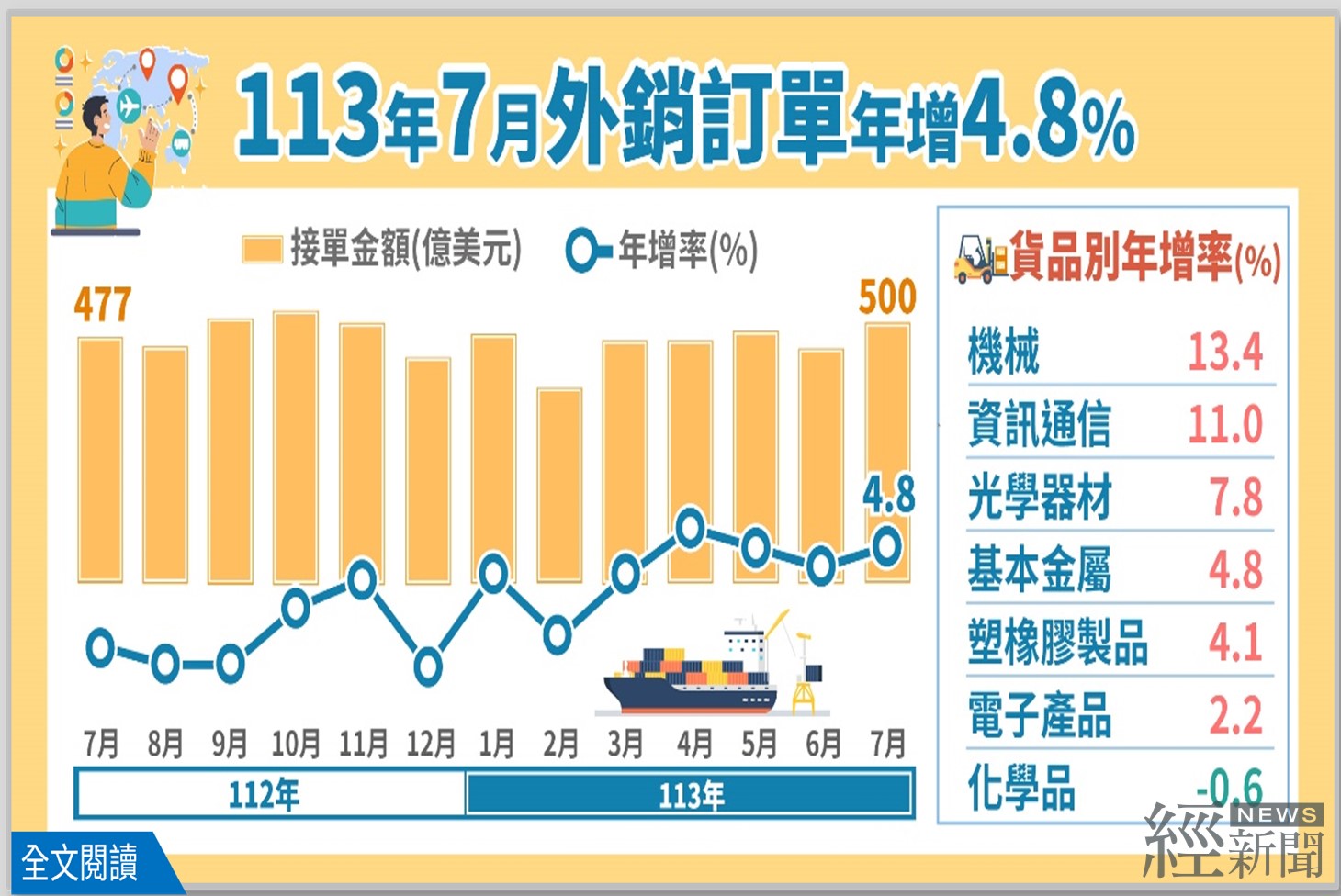 人工智慧、高效能運算需求持續熱絡 2024年7月外銷訂單500.3億美元 年增4.8%